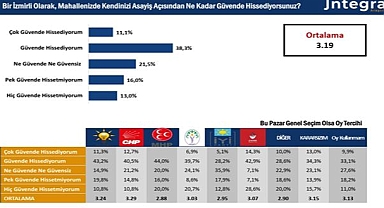İzmir'in yaşam memnuniyetinde radikal düşüş: 8 yılda 32 puan! 